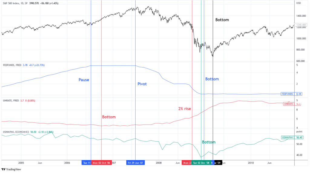 SP500_unemployment_production_index_interest rates_martin_fortuna_stocks