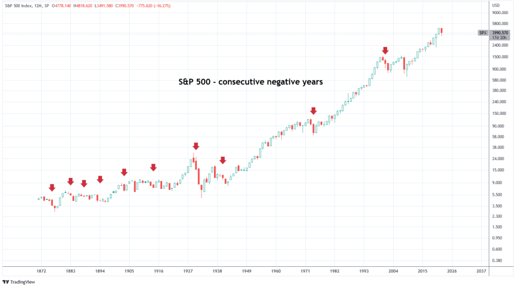 sp500_2_consecutive_years_of_negative_returns_martin_fortuna_stocks