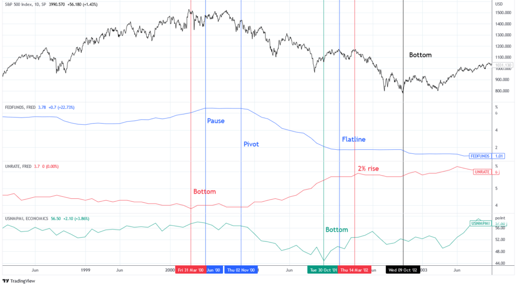 sp500_production_index_unemployment_interest_rates_2000_2002_martin_fortuna_stocks