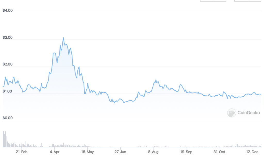 top-cryptocurrencies-AZERO_graf_martin_fortuna_best-crypto-to-buy-now